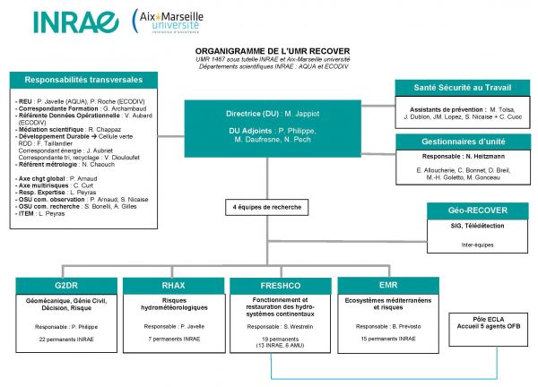 Organigramme UMR RECOVER_Avril_2025