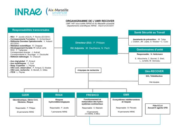 Organigramme UMR RECOVER_Nov2025